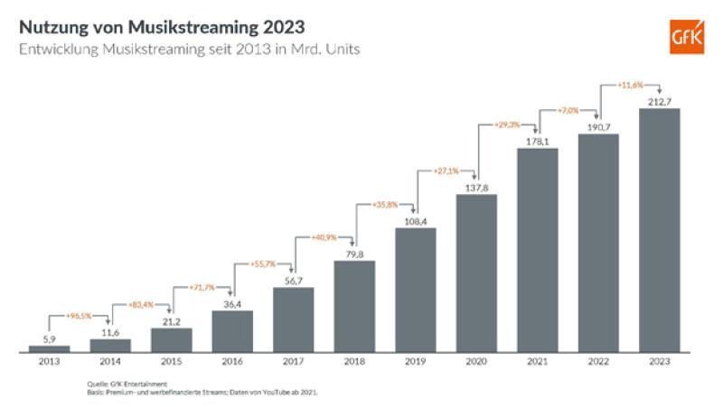 AKTUELLE DEUTSCHSPRACHIGE MUSIK PRÄGT DAS STREAMING-JAHR 2023 // ÜBER 200 MILLIARDEN ABRUFE INSGESAMT